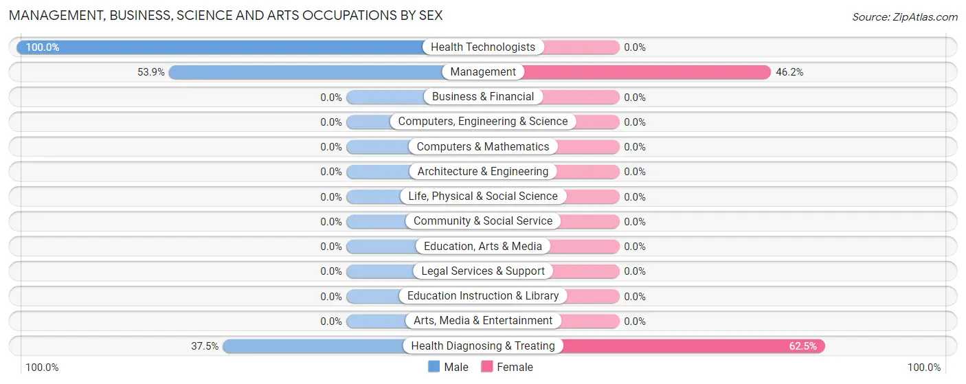 Management, Business, Science and Arts Occupations by Sex in Quinn