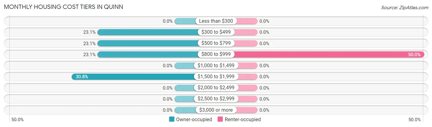 Monthly Housing Cost Tiers in Quinn