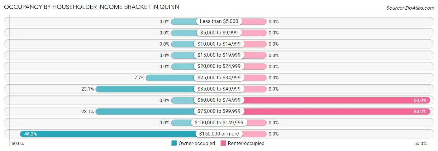 Occupancy by Householder Income Bracket in Quinn