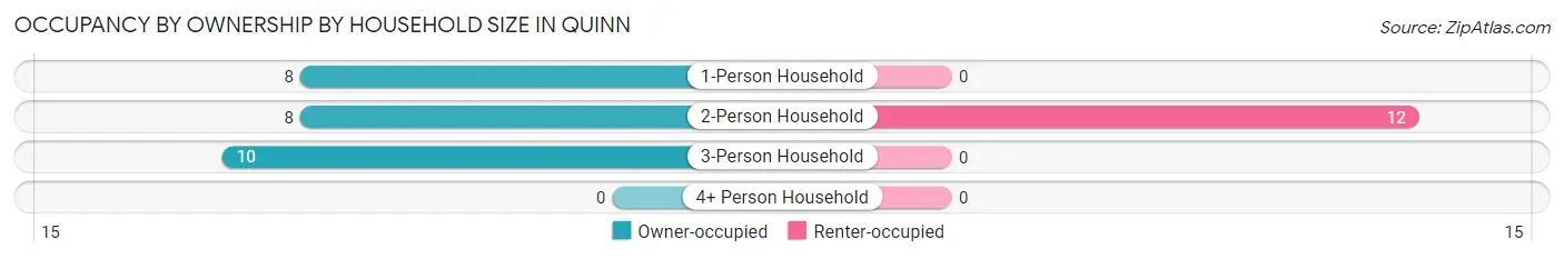 Occupancy by Ownership by Household Size in Quinn
