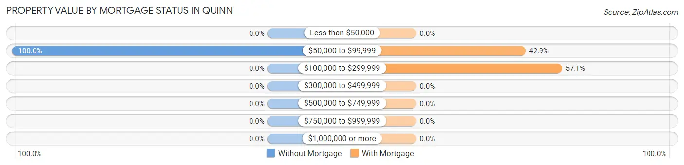 Property Value by Mortgage Status in Quinn