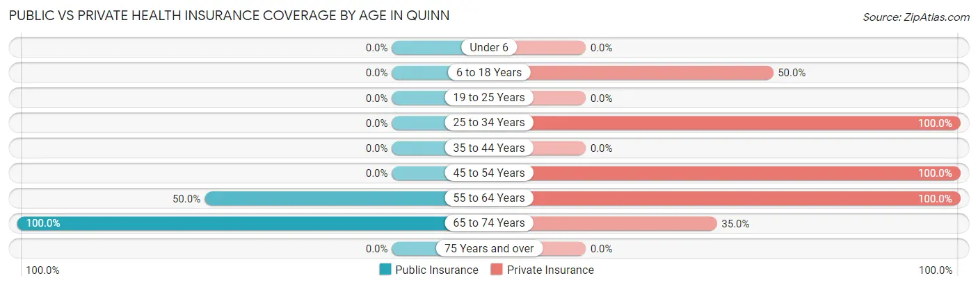 Public vs Private Health Insurance Coverage by Age in Quinn