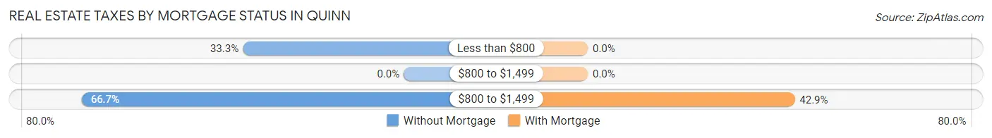 Real Estate Taxes by Mortgage Status in Quinn