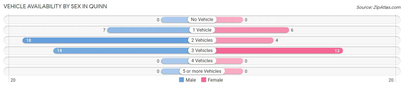 Vehicle Availability by Sex in Quinn