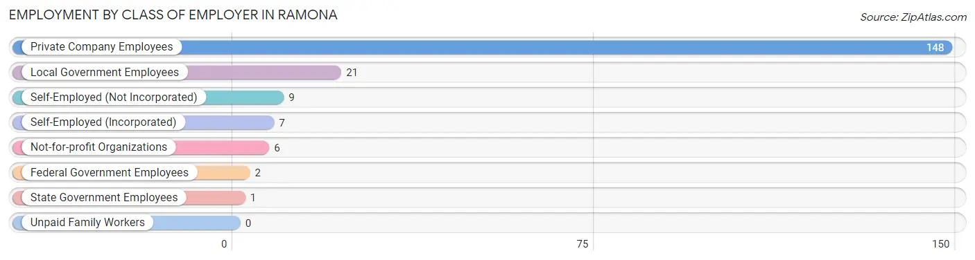 Employment by Class of Employer in Ramona