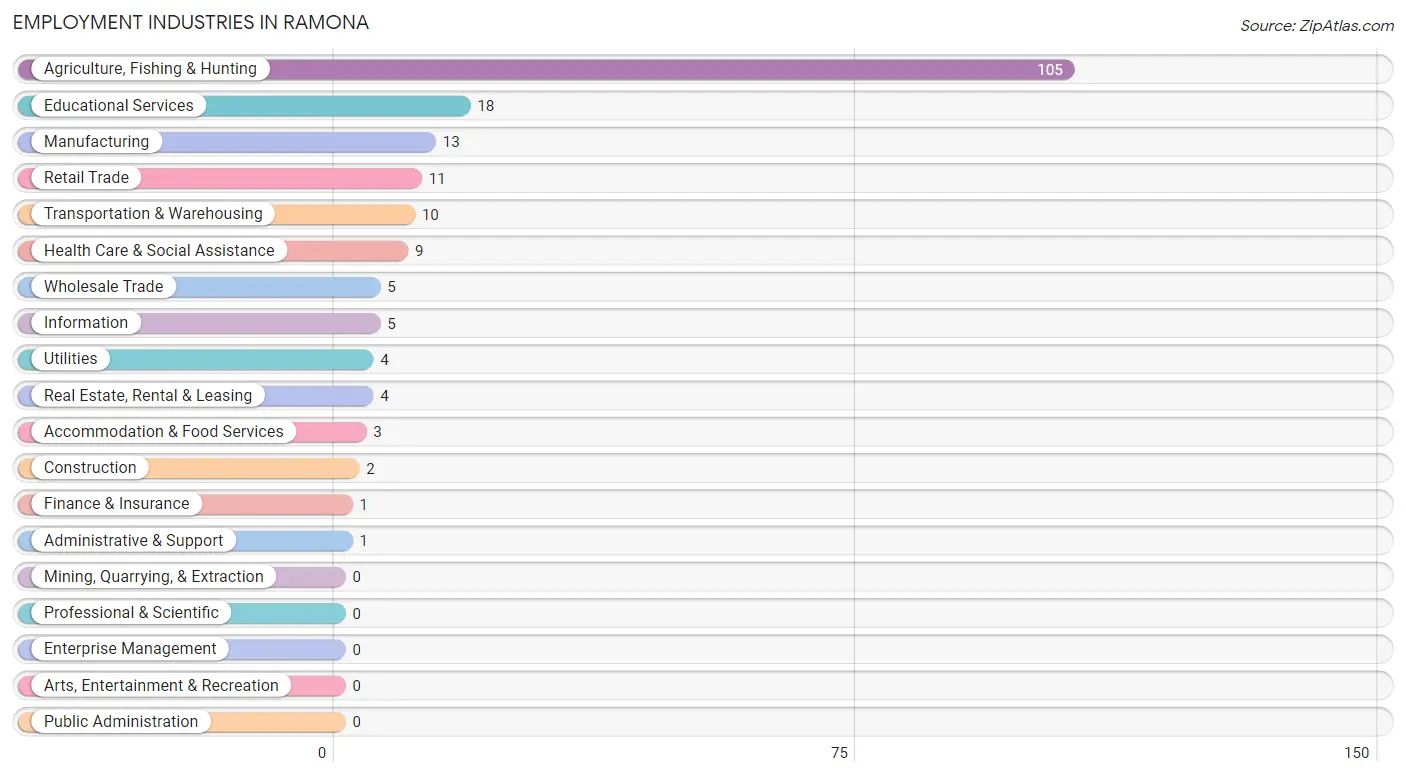 Employment Industries in Ramona
