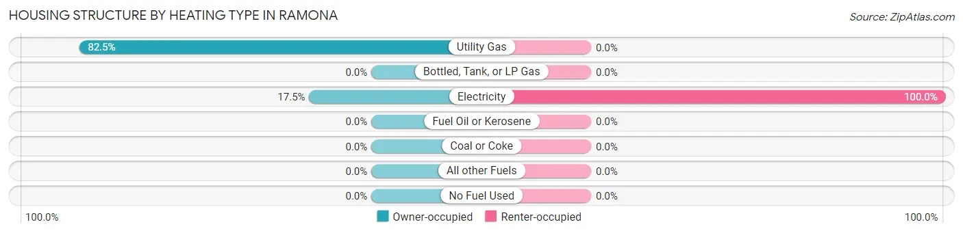 Housing Structure by Heating Type in Ramona