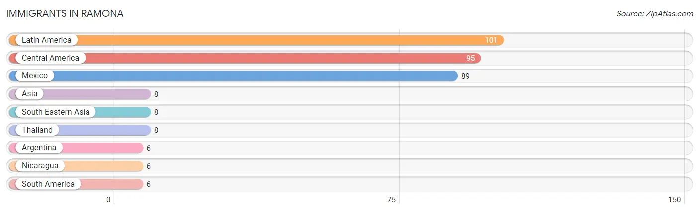 Immigrants in Ramona
