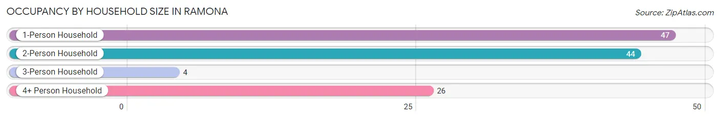 Occupancy by Household Size in Ramona