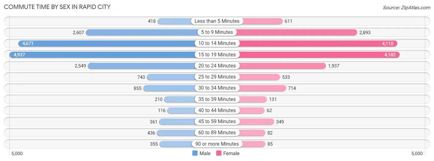 Commute Time by Sex in Rapid City