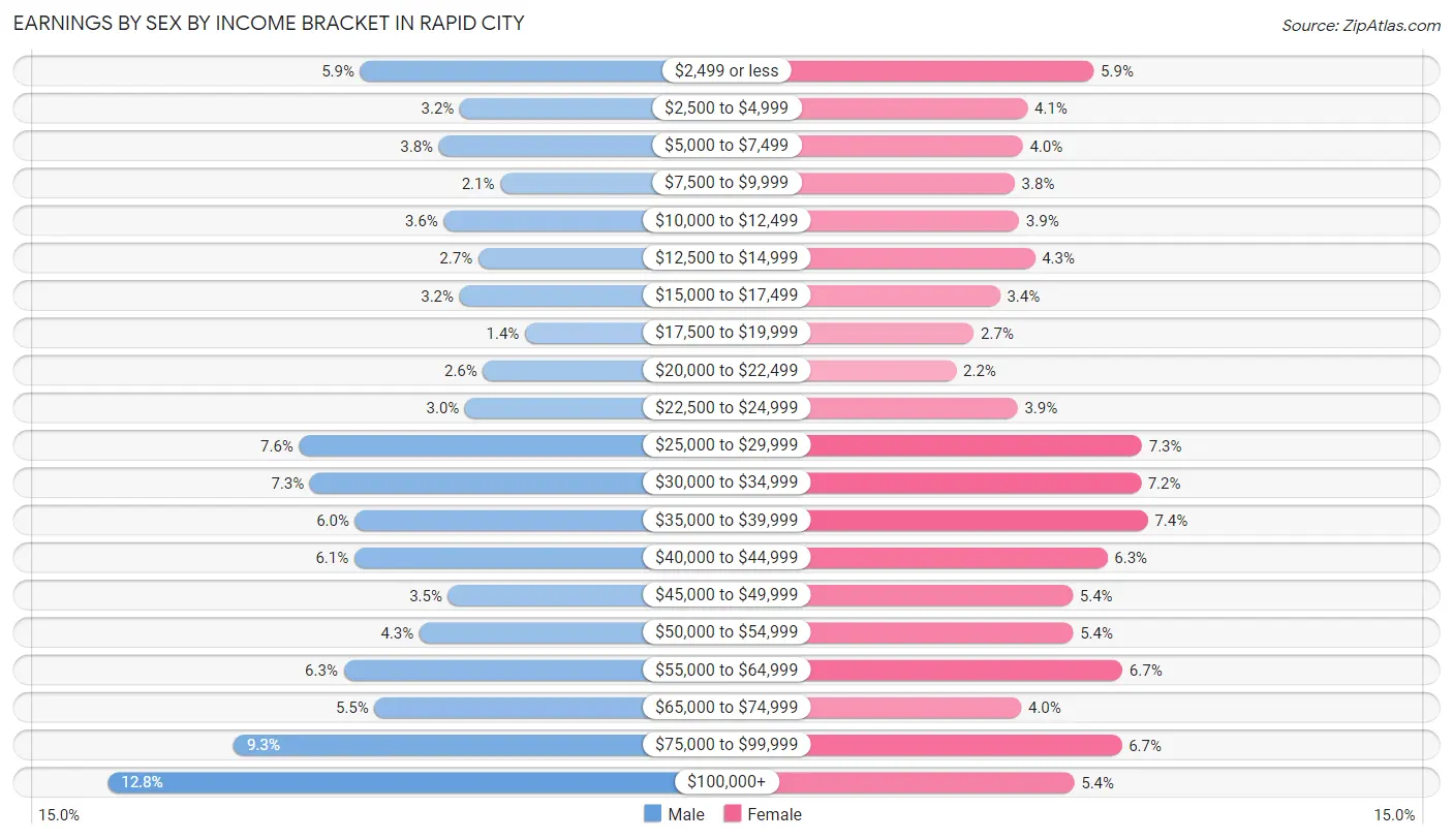 Earnings by Sex by Income Bracket in Rapid City