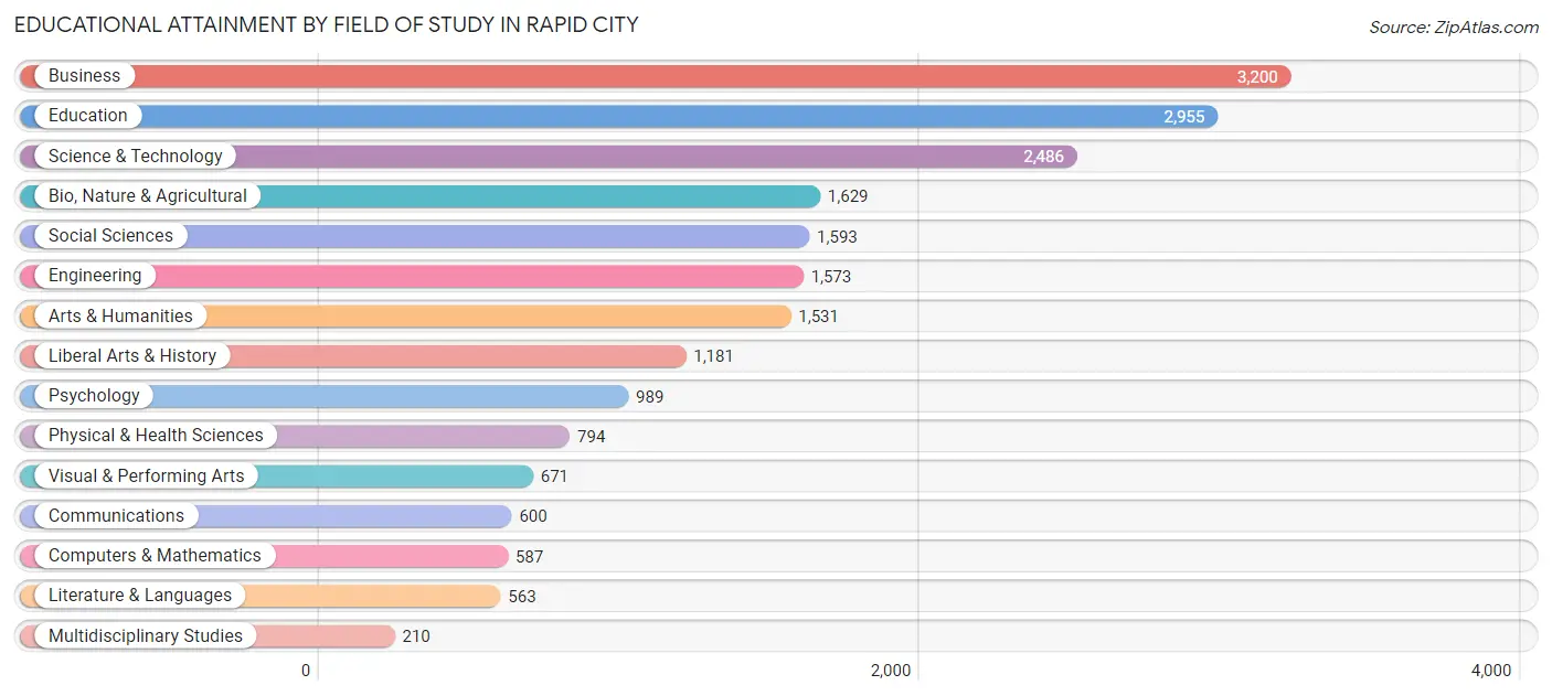 Educational Attainment by Field of Study in Rapid City