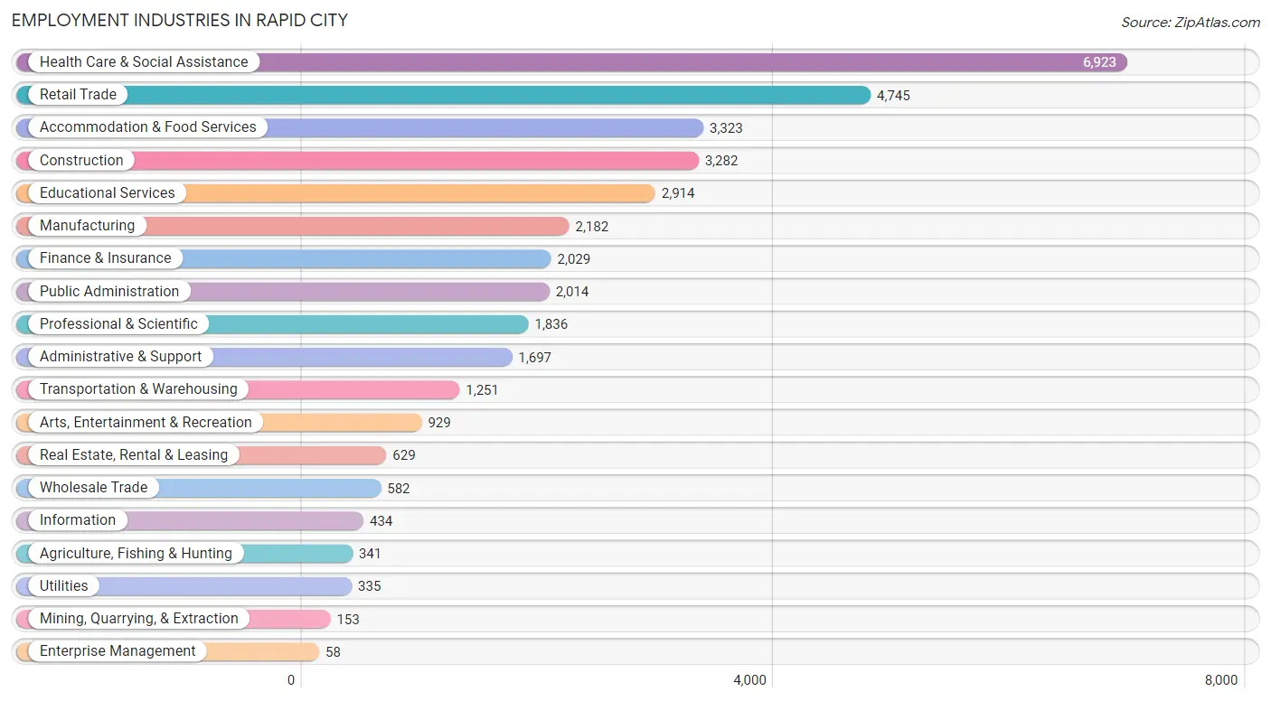 Employment Industries in Rapid City