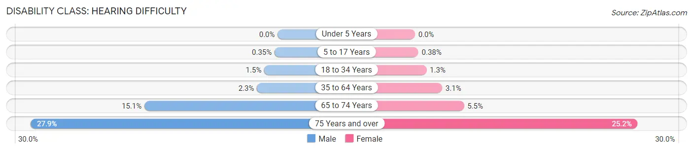 Disability in Rapid City: <span>Hearing Difficulty</span>