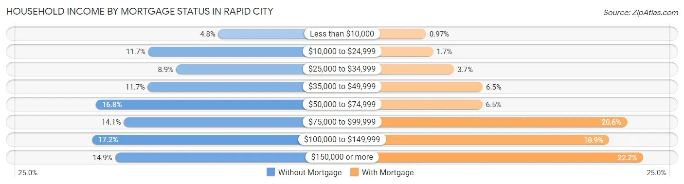 Household Income by Mortgage Status in Rapid City