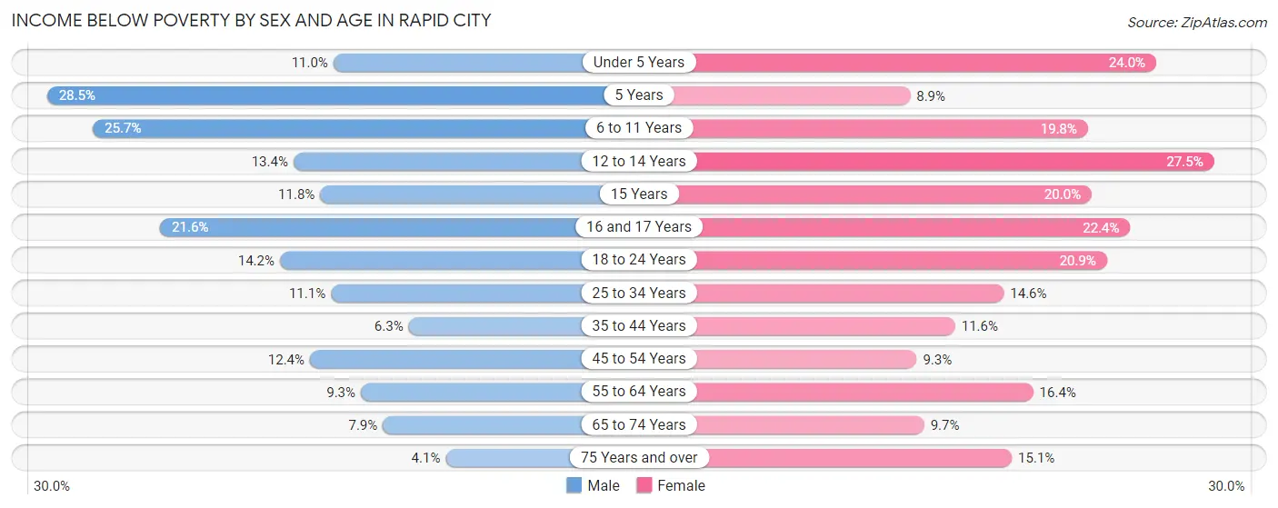 Income Below Poverty by Sex and Age in Rapid City