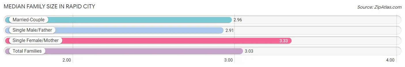 Median Family Size in Rapid City