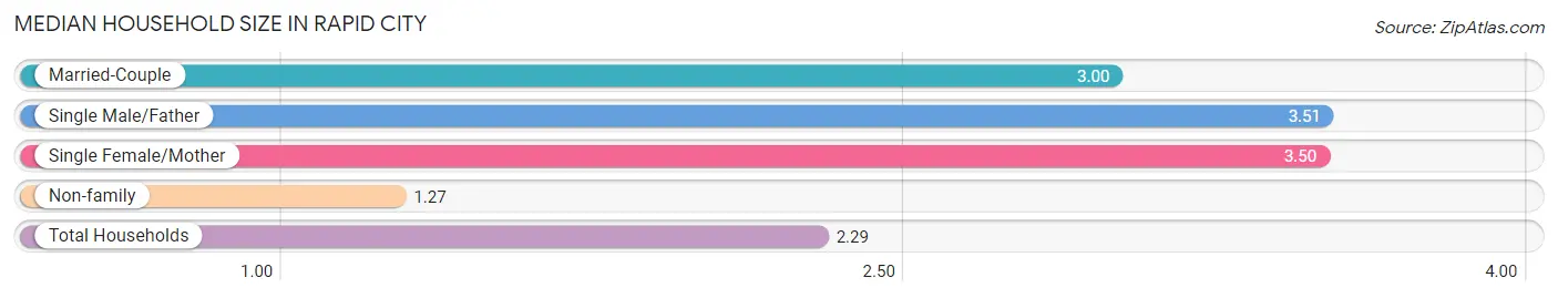 Median Household Size in Rapid City