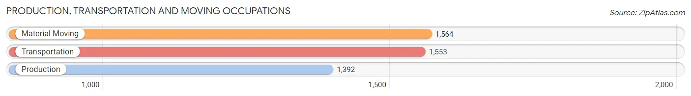 Production, Transportation and Moving Occupations in Rapid City