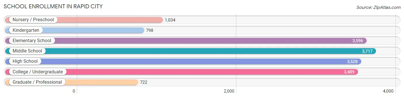 School Enrollment in Rapid City