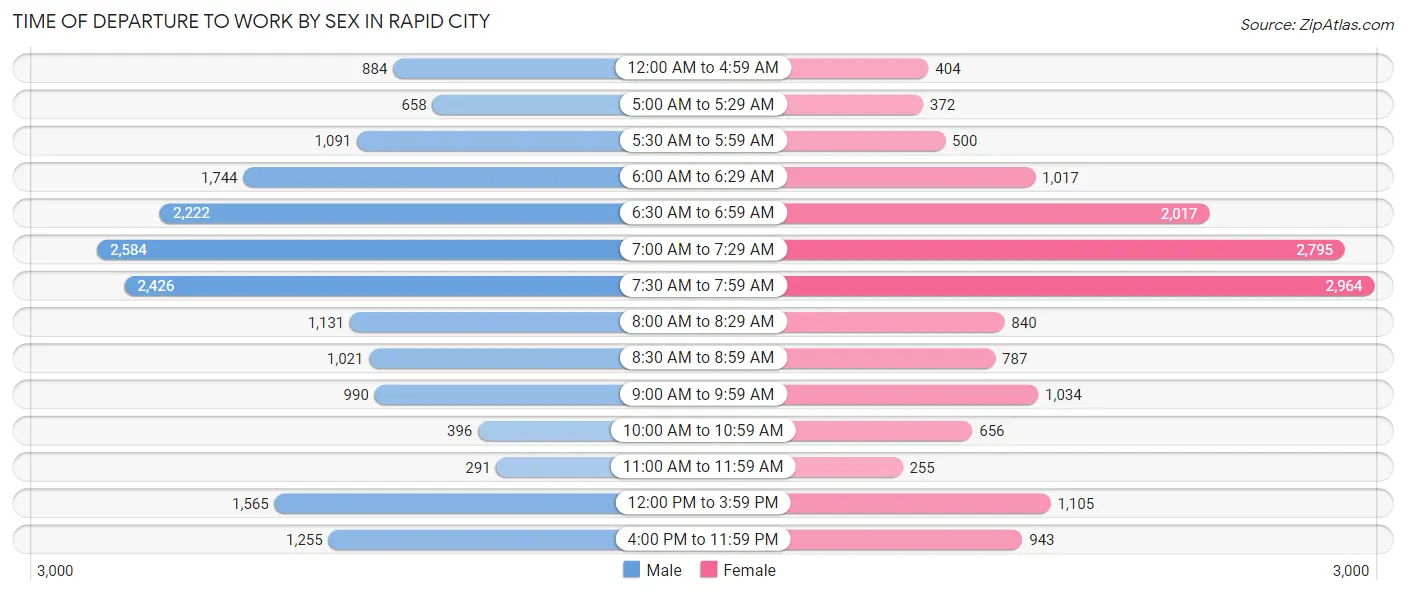 Time of Departure to Work by Sex in Rapid City