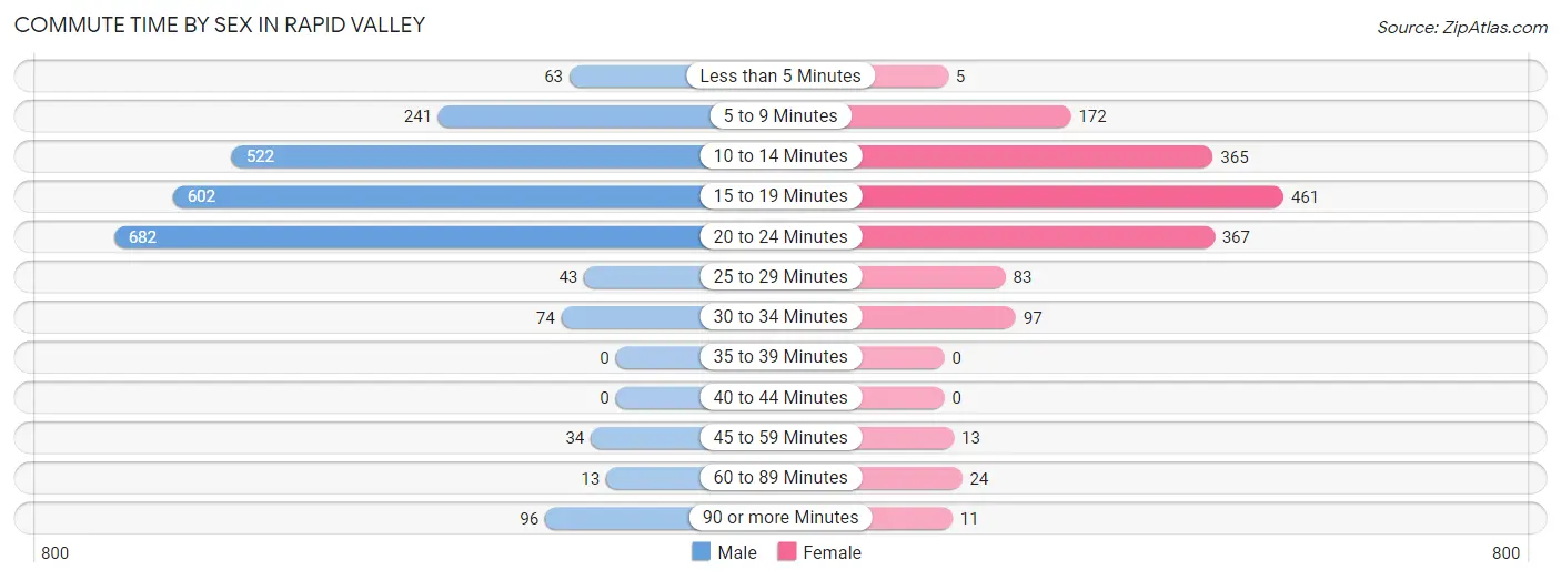 Commute Time by Sex in Rapid Valley