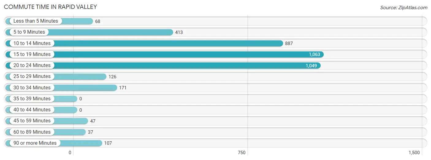 Commute Time in Rapid Valley