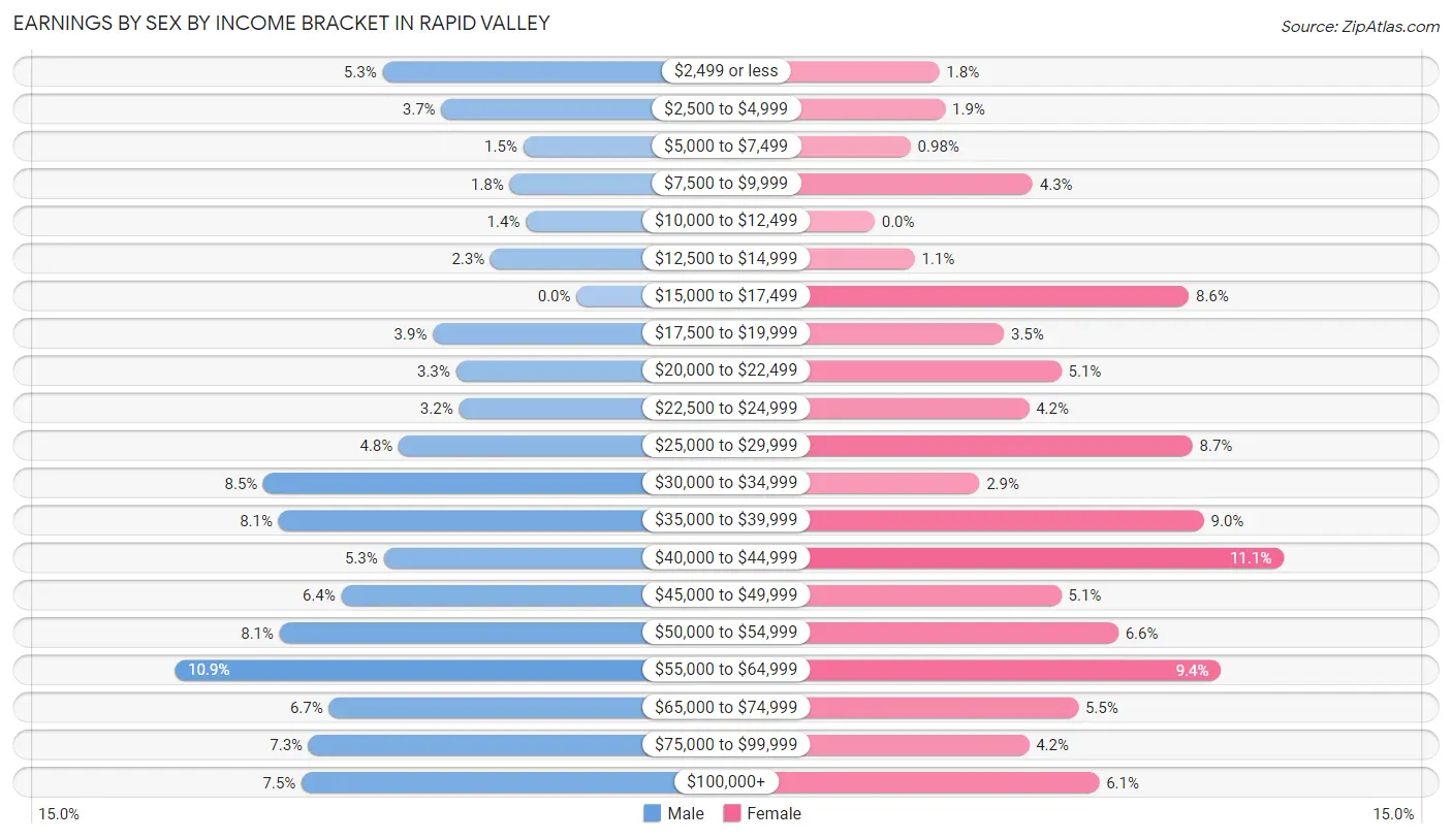 Earnings by Sex by Income Bracket in Rapid Valley