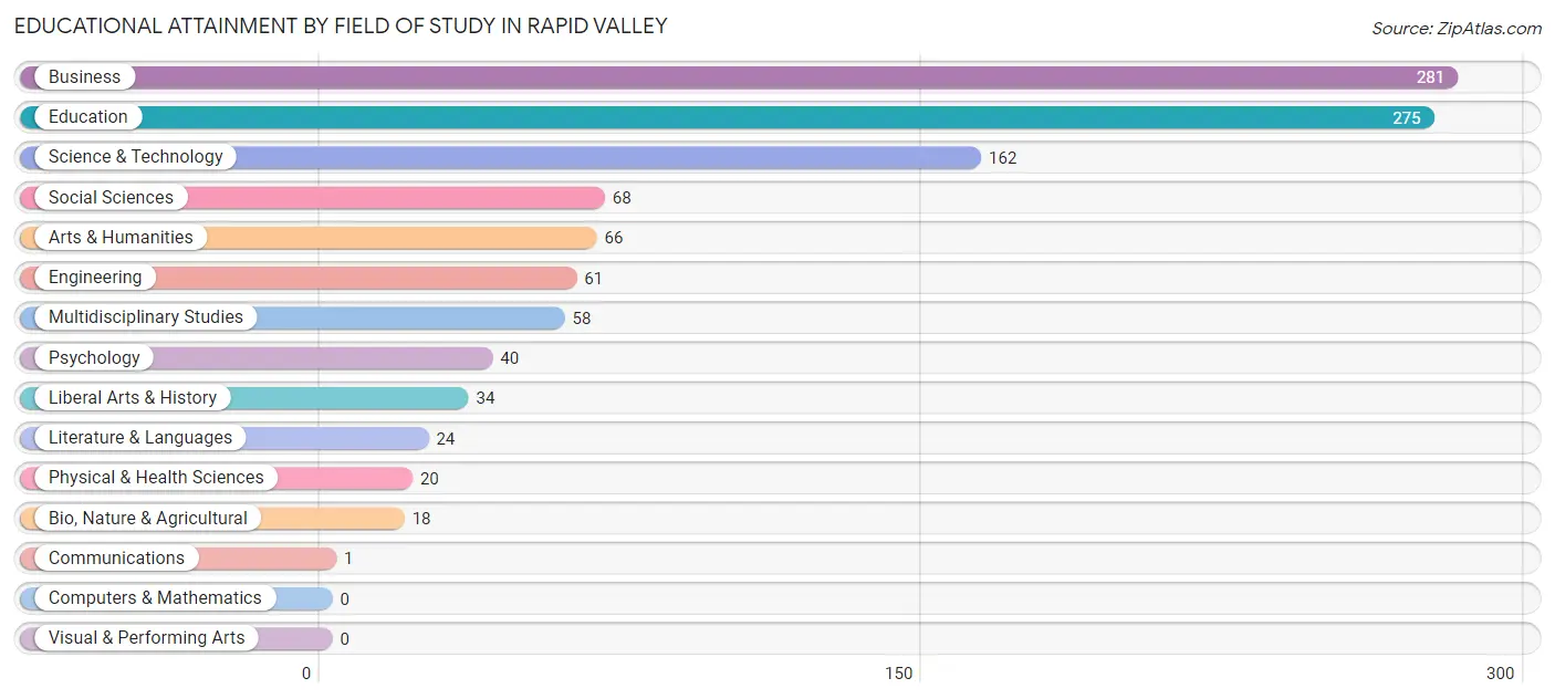 Educational Attainment by Field of Study in Rapid Valley