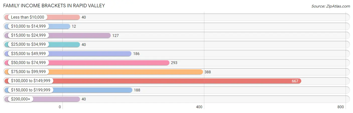 Family Income Brackets in Rapid Valley