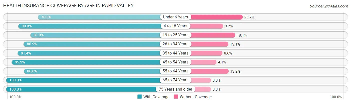 Health Insurance Coverage by Age in Rapid Valley