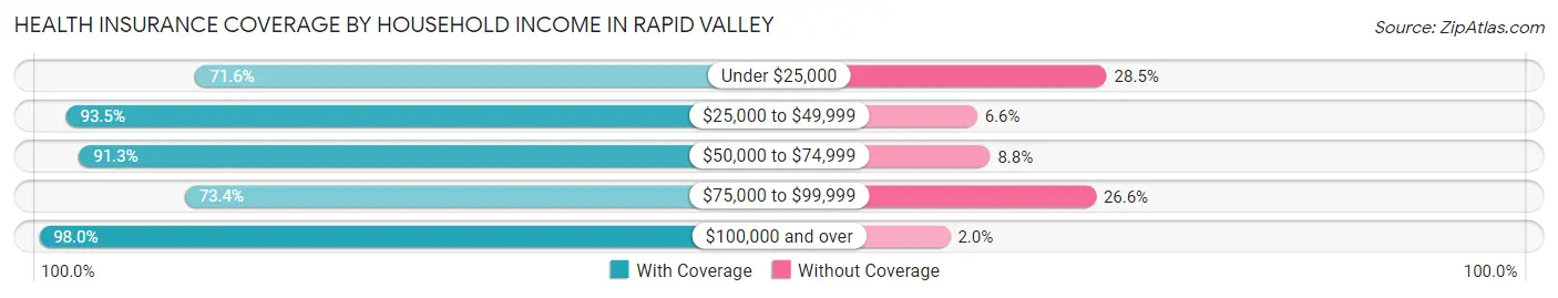 Health Insurance Coverage by Household Income in Rapid Valley