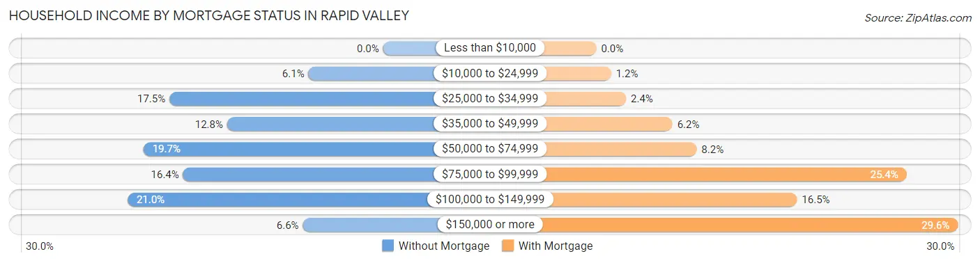 Household Income by Mortgage Status in Rapid Valley