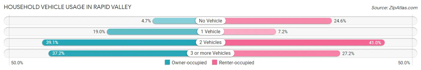 Household Vehicle Usage in Rapid Valley