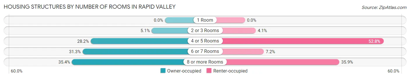Housing Structures by Number of Rooms in Rapid Valley