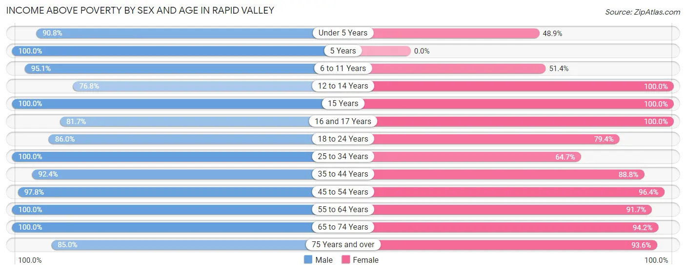 Income Above Poverty by Sex and Age in Rapid Valley