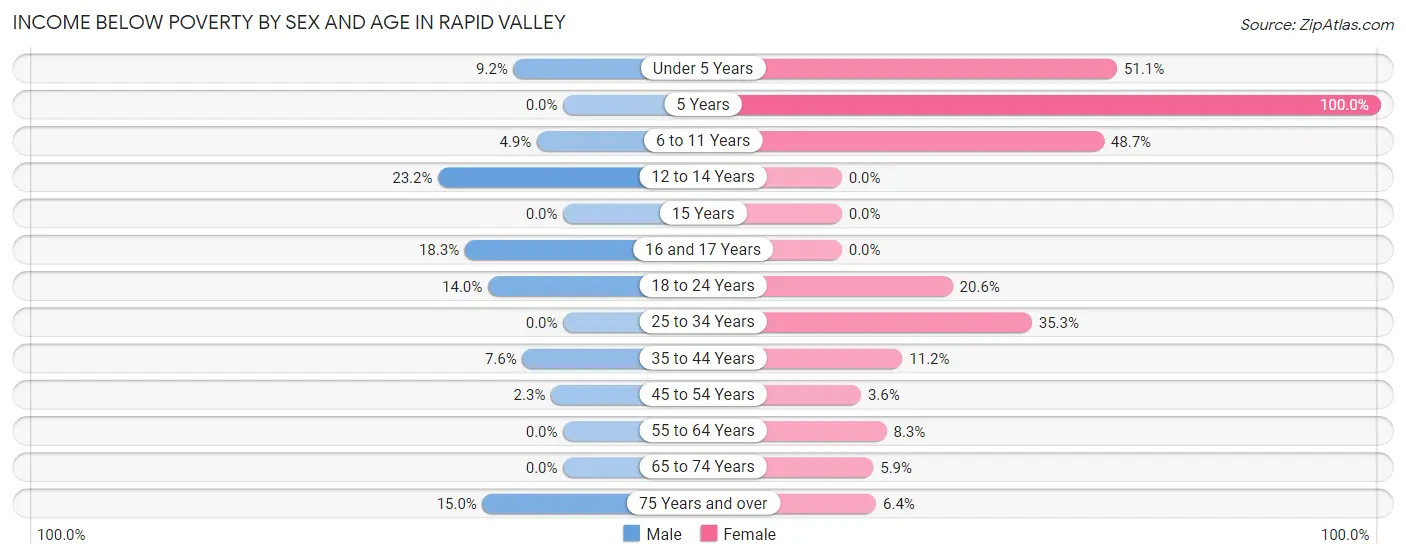 Income Below Poverty by Sex and Age in Rapid Valley