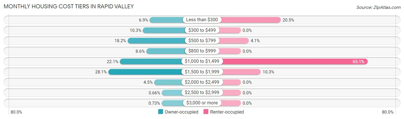 Monthly Housing Cost Tiers in Rapid Valley