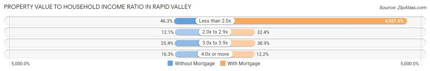 Property Value to Household Income Ratio in Rapid Valley