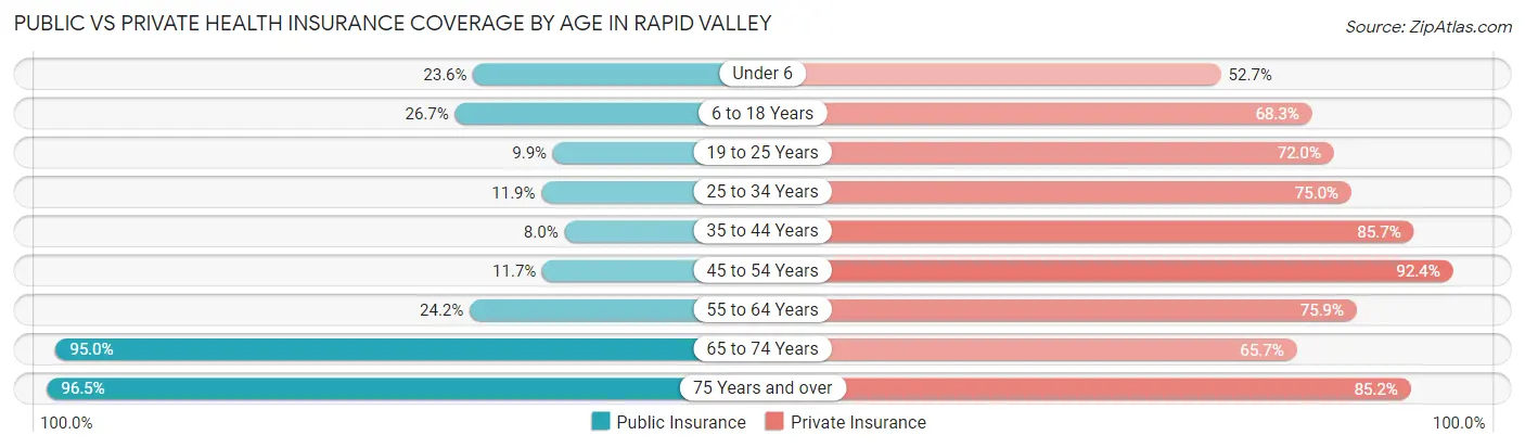 Public vs Private Health Insurance Coverage by Age in Rapid Valley