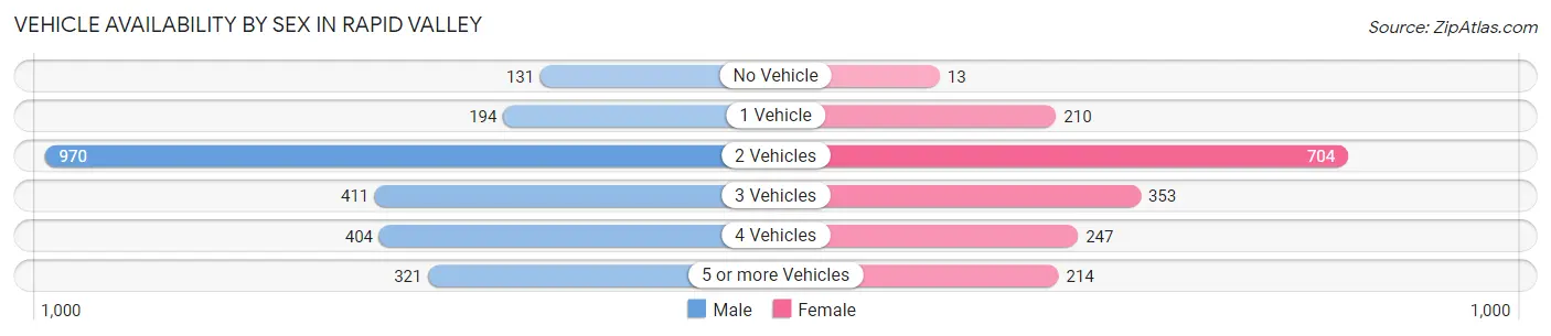 Vehicle Availability by Sex in Rapid Valley
