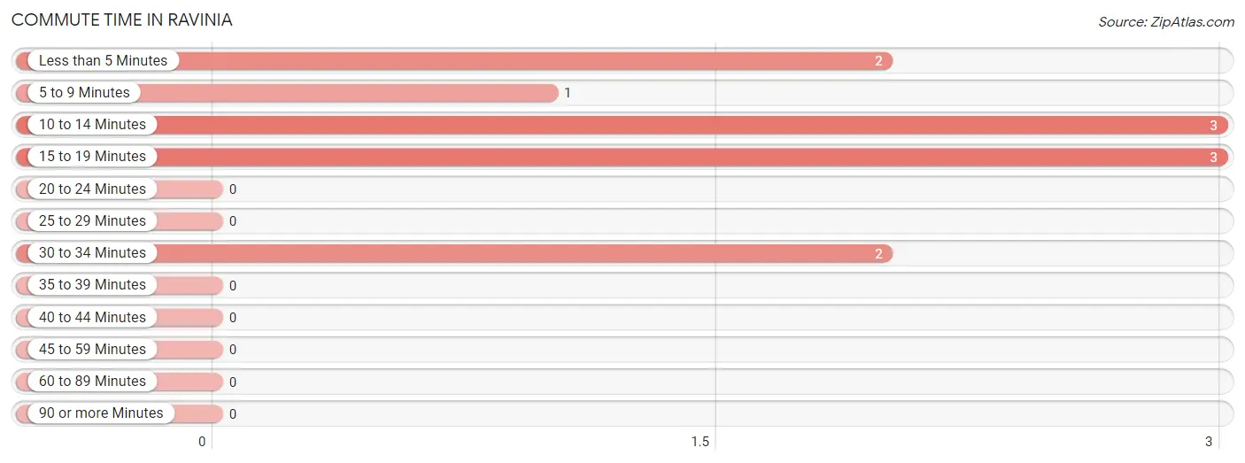 Commute Time in Ravinia