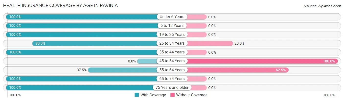 Health Insurance Coverage by Age in Ravinia