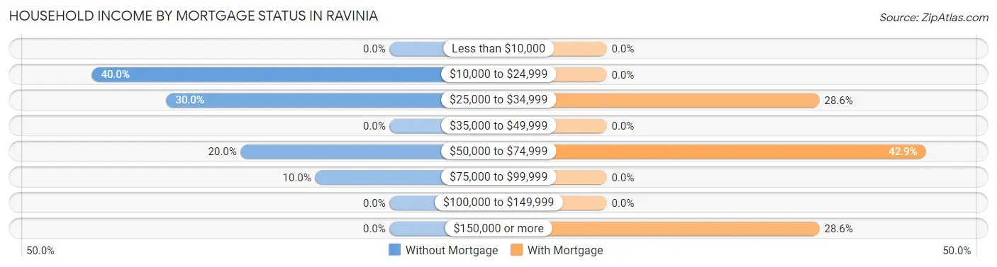 Household Income by Mortgage Status in Ravinia
