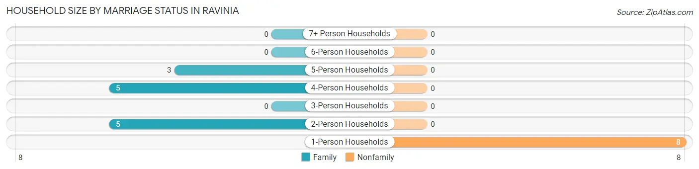 Household Size by Marriage Status in Ravinia