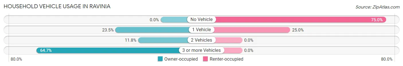 Household Vehicle Usage in Ravinia
