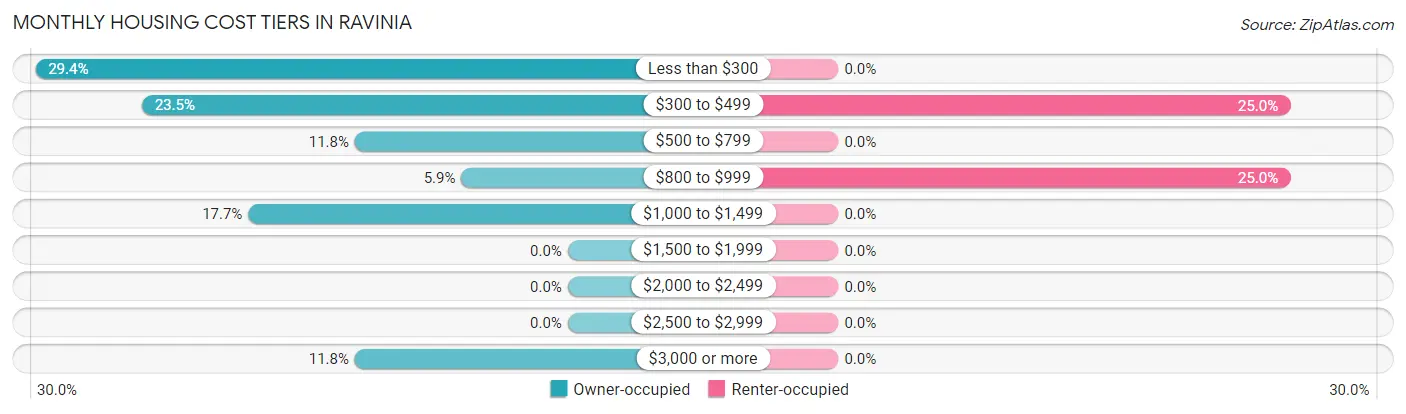 Monthly Housing Cost Tiers in Ravinia
