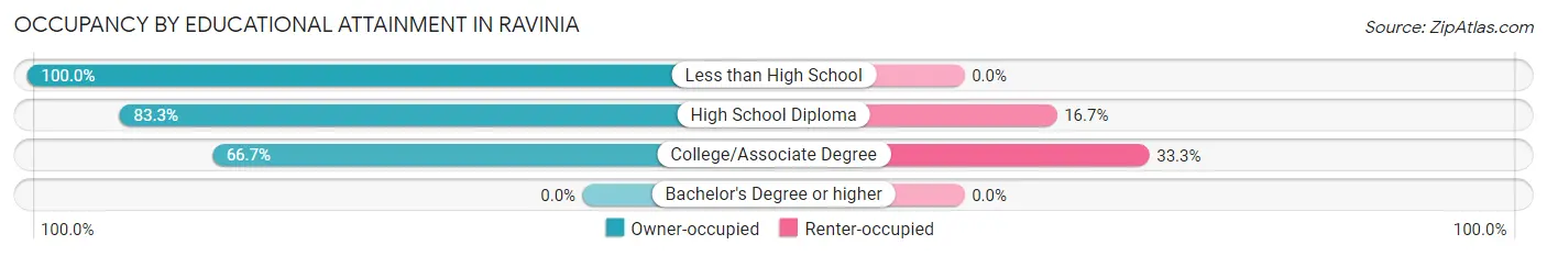 Occupancy by Educational Attainment in Ravinia