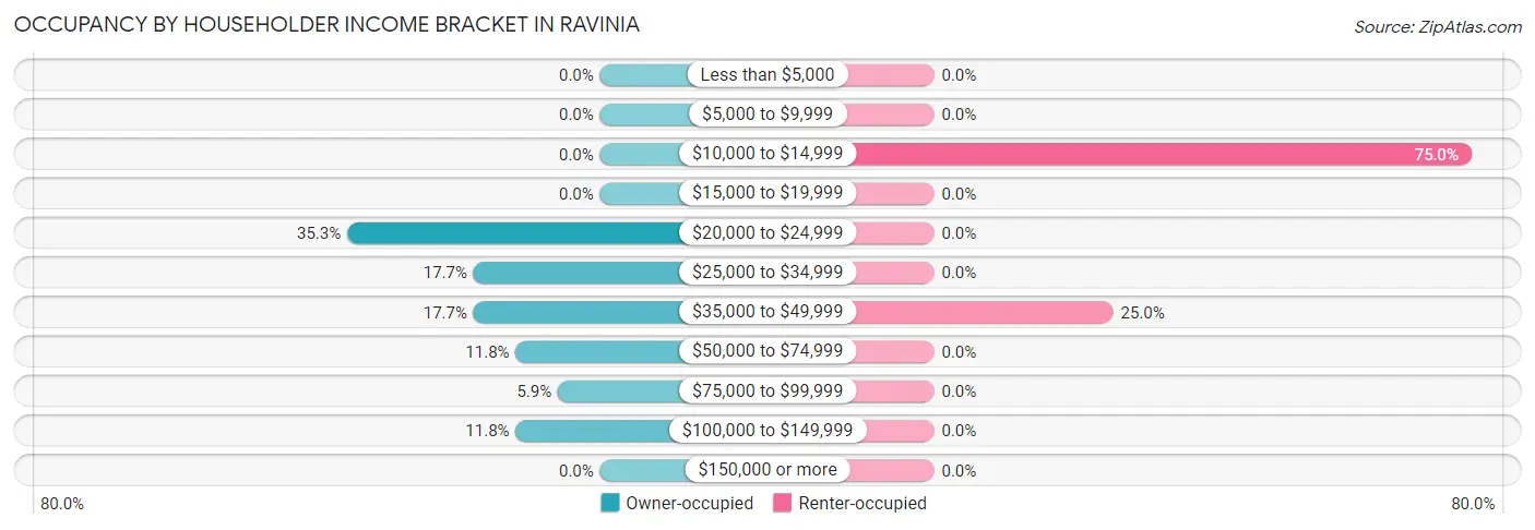 Occupancy by Householder Income Bracket in Ravinia