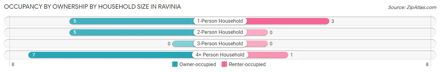 Occupancy by Ownership by Household Size in Ravinia